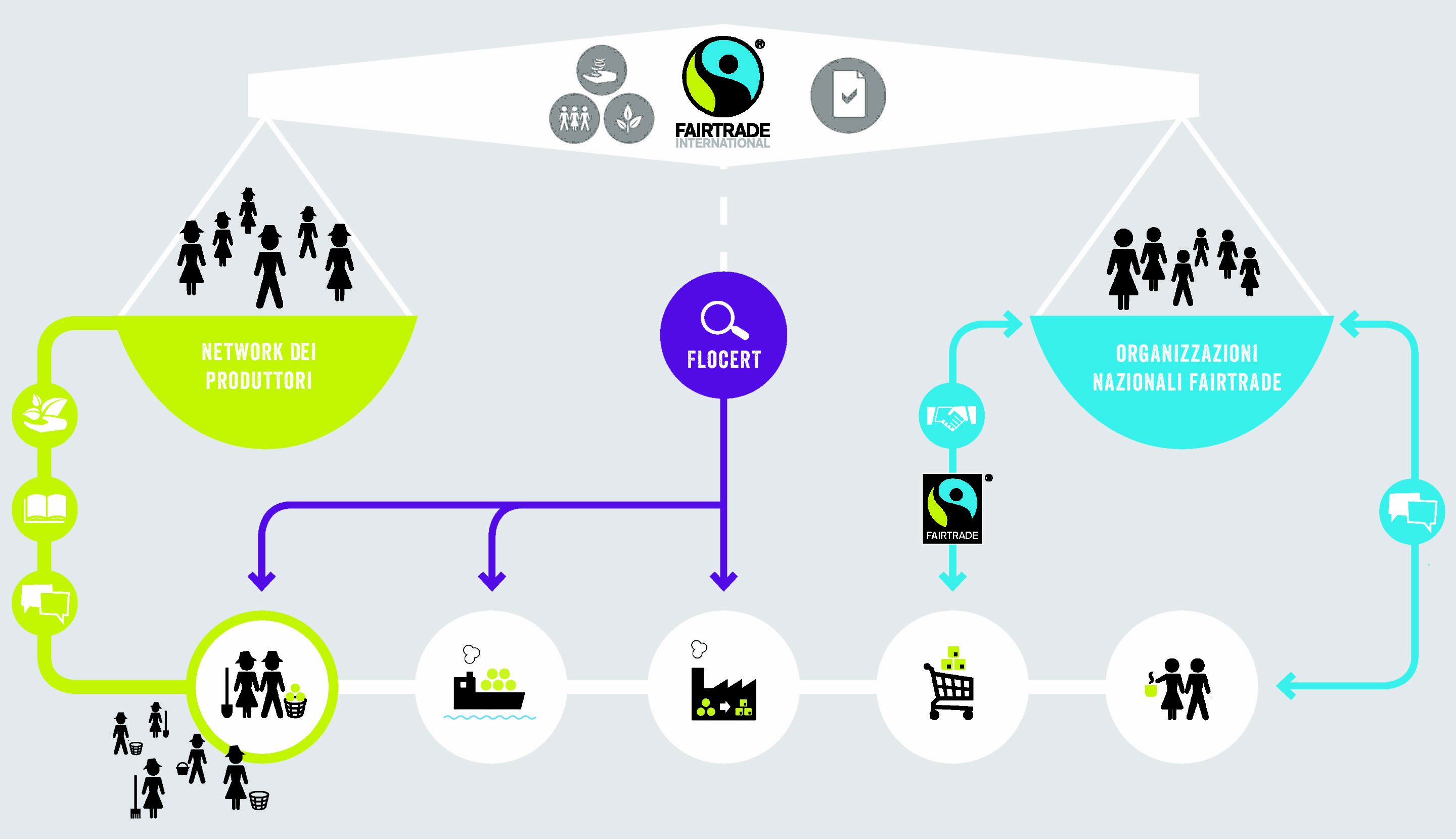 come funziona Fairtrade
